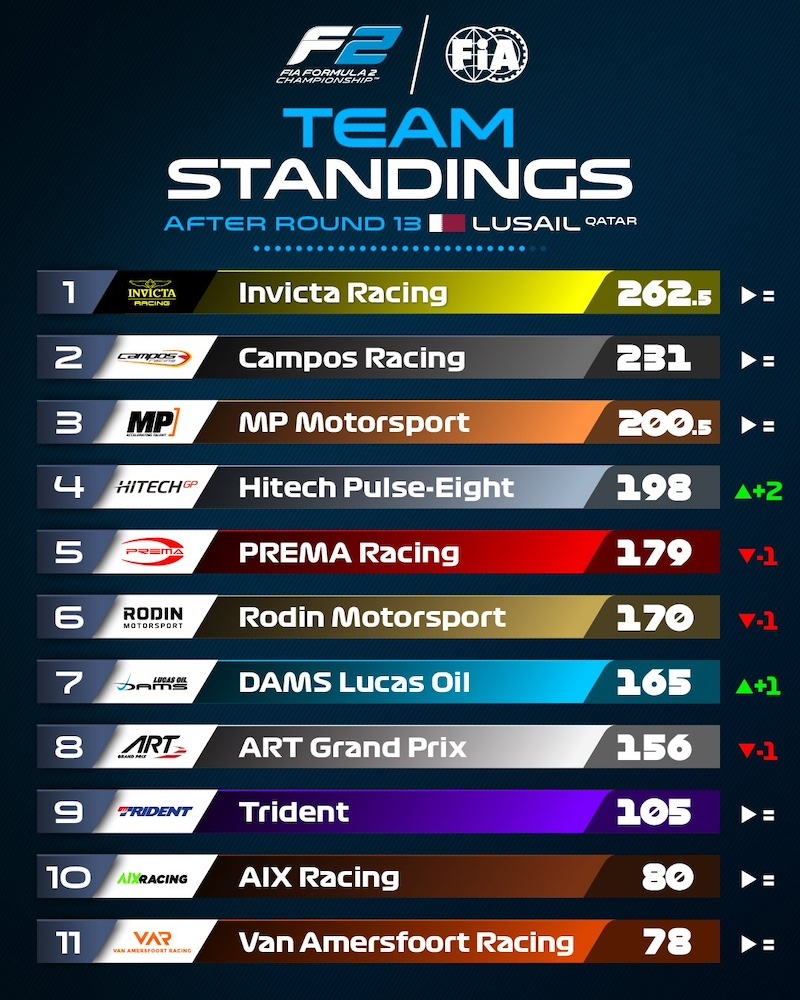 Top 10 fia F2 équipes avant le dernier meeting. Invicta mène devant campos, MP, Hitech, Prema, Rodin, Dams, ART, Trident et AIX.