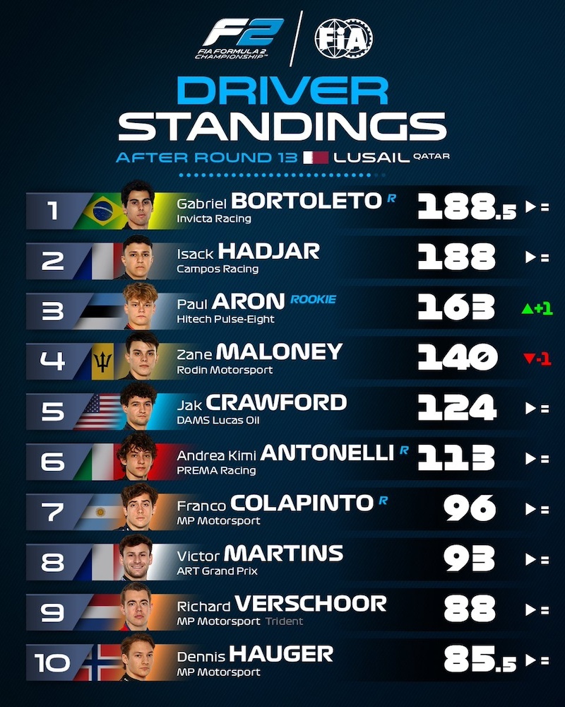 Top 10 pilotes FIA F2 2024 avant le dernier meeting. Bortoleto mène devant Hadjar, Aron, Maloney, Crawford, Antonelli, Colapinto, Martins, Verschoor et Hauger.