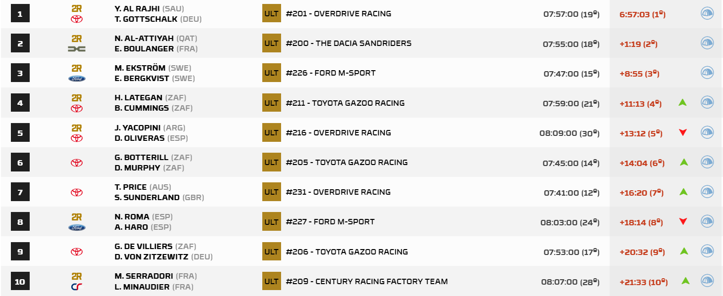 Le classement de l'étape après l'arrêt de la course pour la soirée