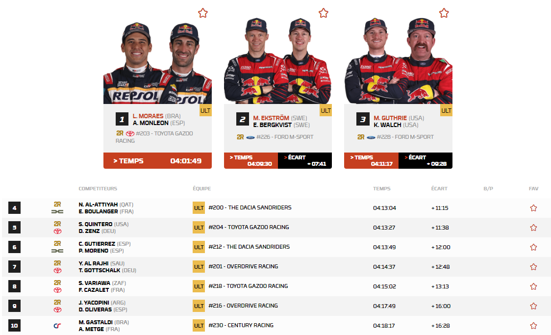 Le classement de l'étape 7