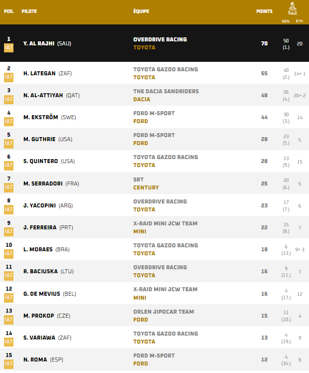 Le classement du championnat du monde après la première manche