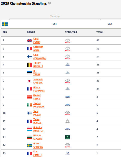 Le classement du championnat du monde après la Suède