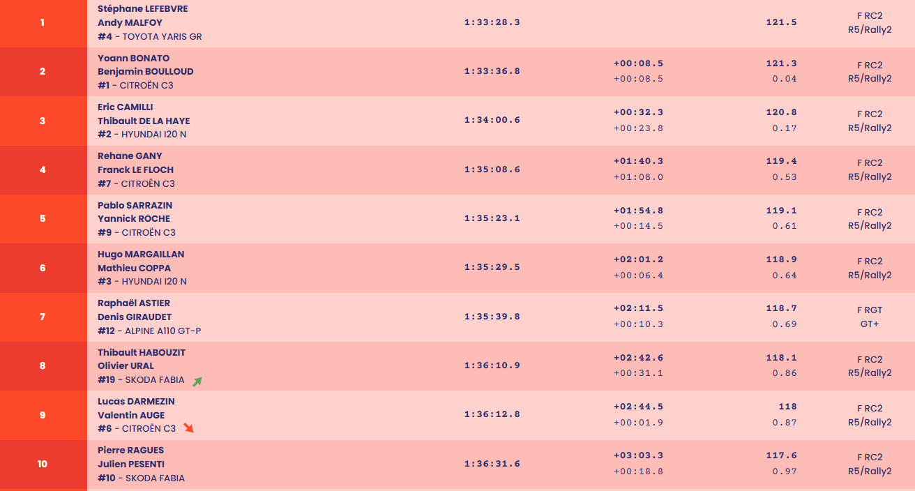 Le classement final de ce Rallye du Touquet