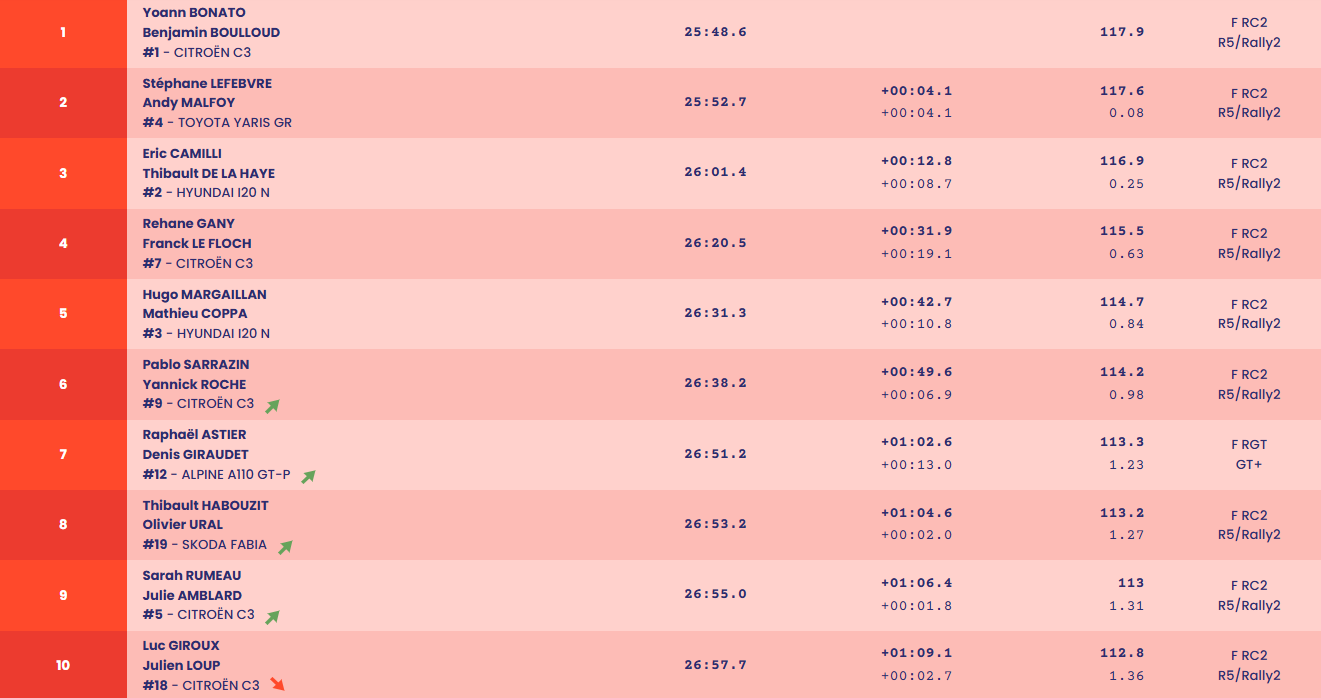 Le classement général après la première boucle