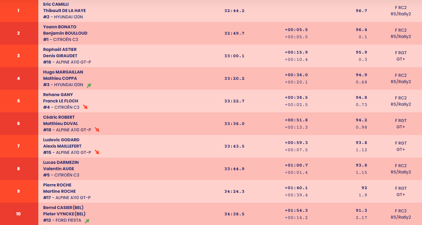 Le classement général après l'ES3