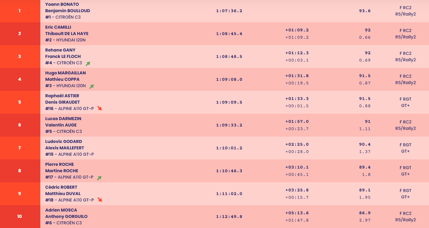 Le classement général après l'ES6