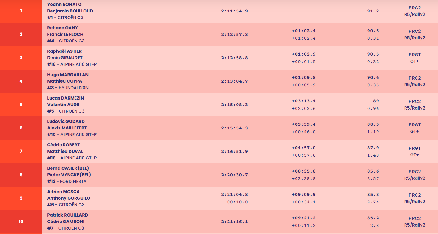 Le classement final de ce Rallye d'Antibes 2025
