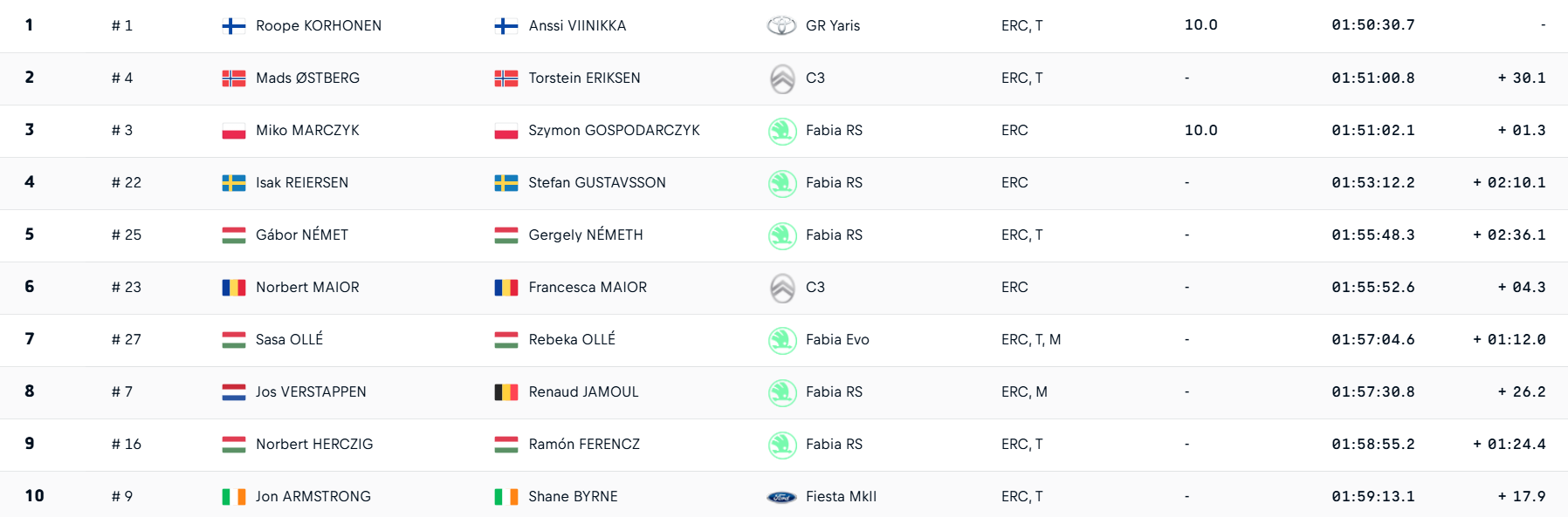 Le classement final de ce Rallye de Hongrie