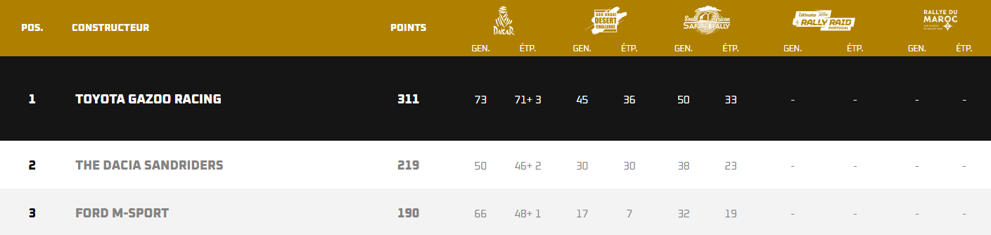 Le classement constructeurs après la troisième manche de la saison