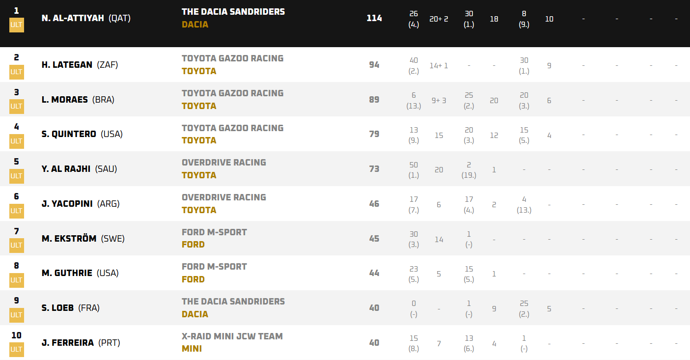 Le classement pilotes après la troisième manche de la saison