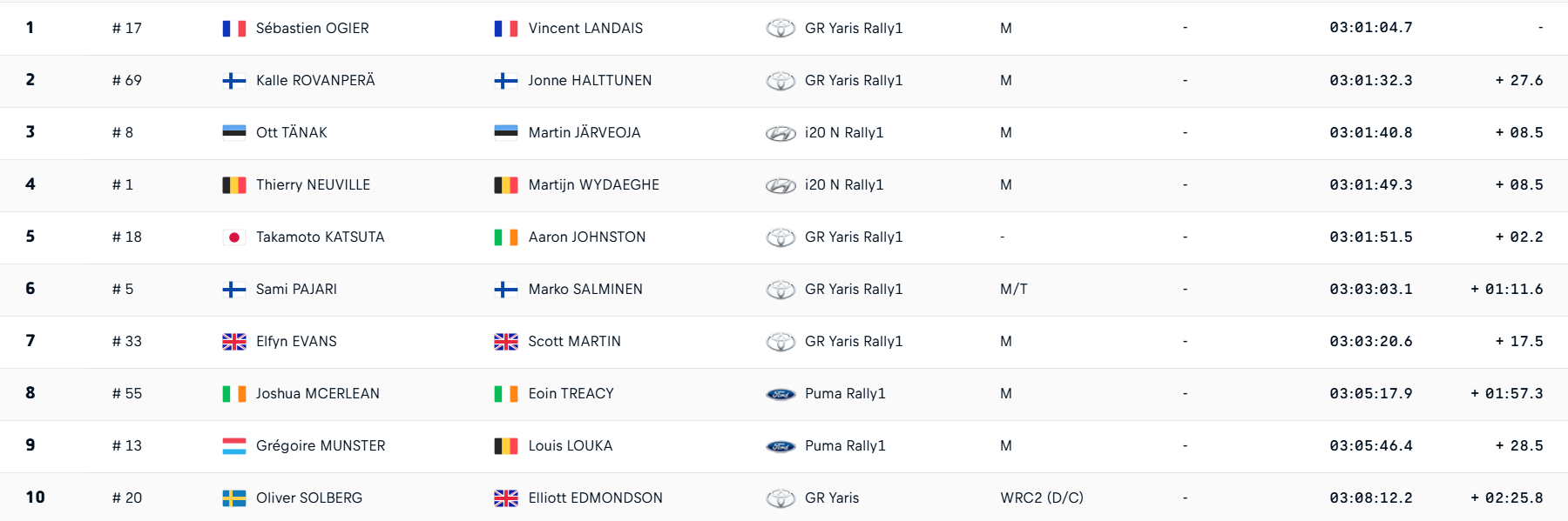 Le classement de ce Rallye du Portugal à l'issue de ce Samedi