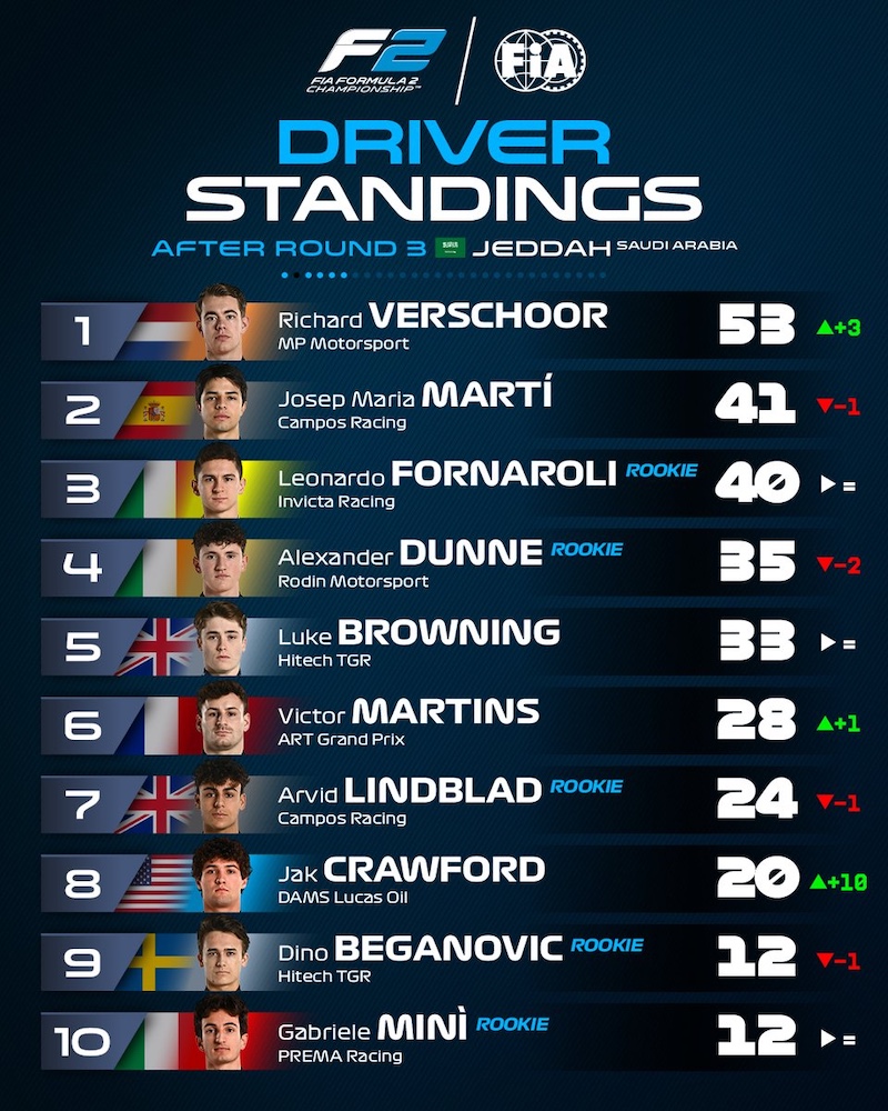 Classement pilotes FIA F2 2025 après jeddah, Verchoor mène devant Marti, Fornaroli, Dunne, Browning, Martins, Lindblad, Crawford et Beganovic 9e.
