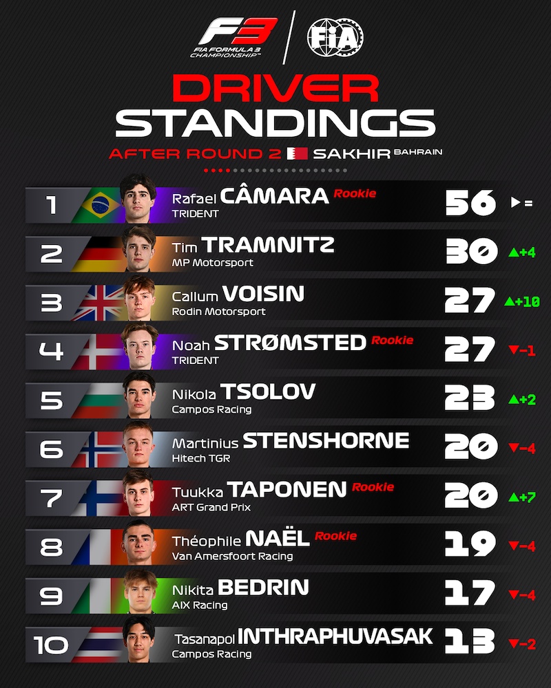 classement top 10 pilotes FIA F3 2025 avant le meeting d'Imola. Camara mène devant Tramnitz, Voisin, Stromsted, Tsolov, Stenshorne, Taponen, Nael et Bedrin 9e.