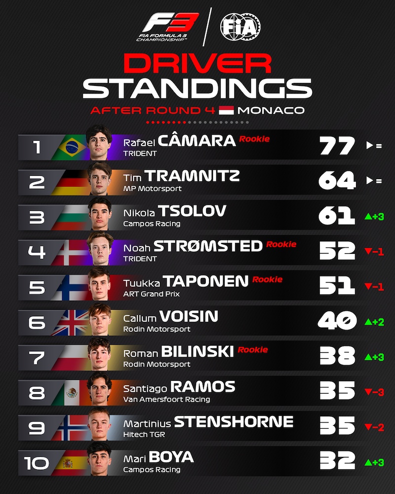 Top 10 pilotes FIA F3 2025 après Monaco Camara mène devant Tramnitz, Tsolov, Stromsted, Taponen, Voisin, Bilinski, Ramos, Stenshorne et Boya 10e.