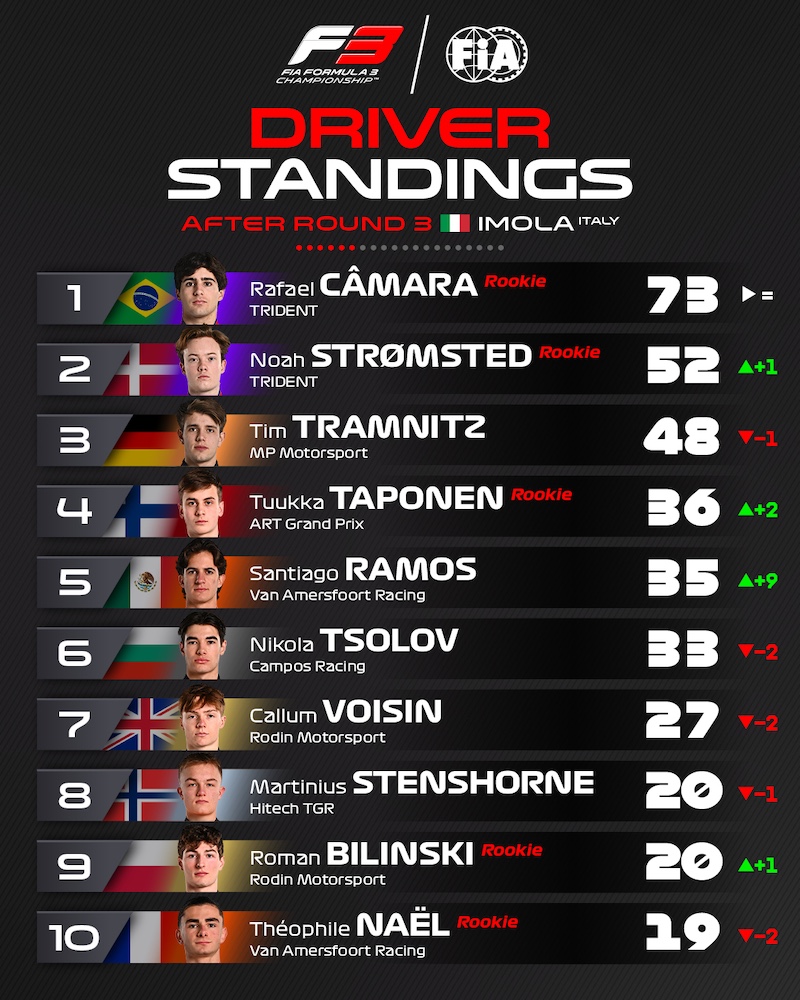 Top 10 pilotes FIA F3 2025 avant Imola. Camara mène devant Stromsted, Tramnitz, Taponen, Ramos, Tsolov, Voisin, Stenshorne, Bilinski et Nael