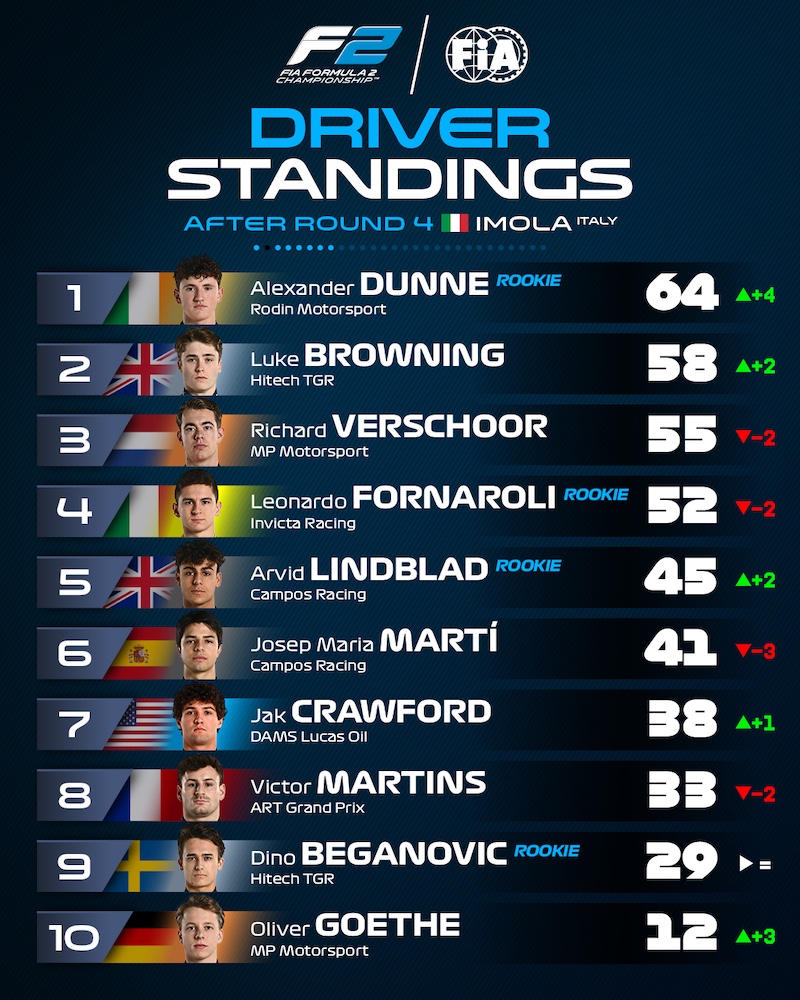 top 10 pilotes FIA F2 2025 avant Monaco Dunne mène devant Browning, Verschoor, Fornaroli, Lindblad, Marti, Crawford, Martins, Beganovic et Goethe 10e