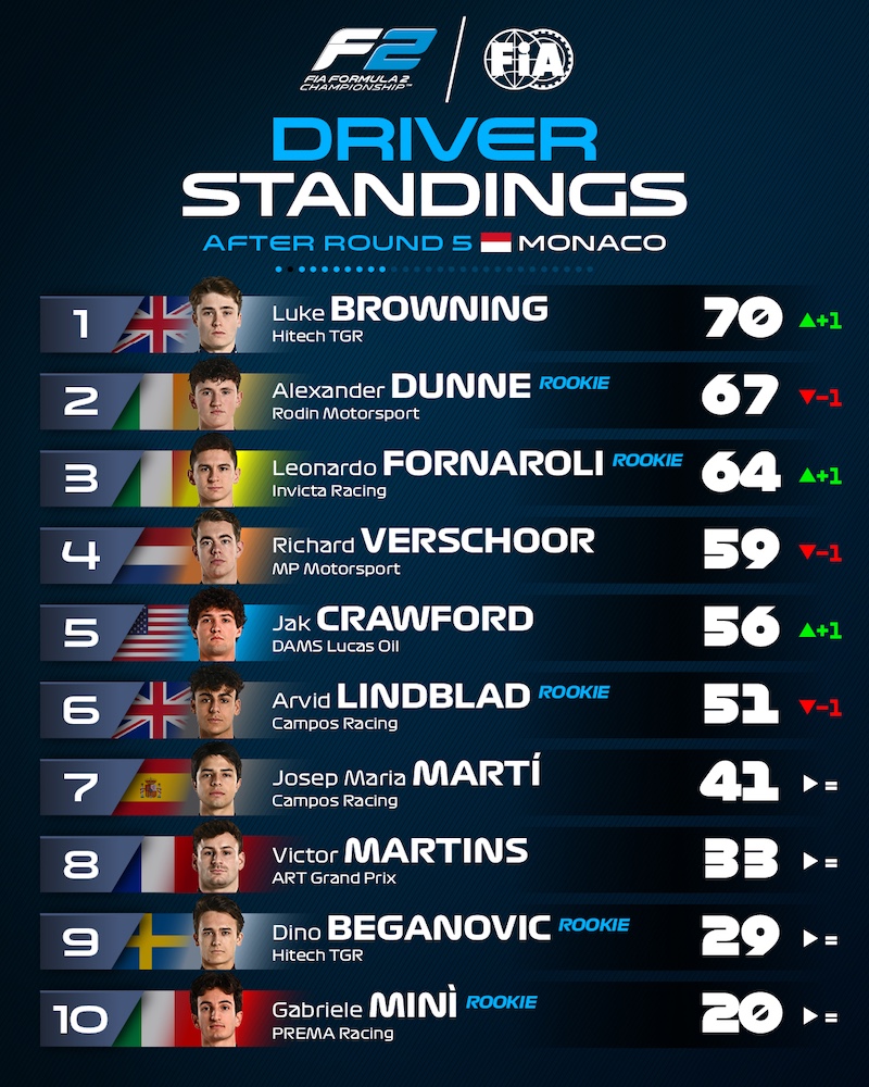 Top 10 pilotes FIA F2 après le meeting de Monaco 2025, Browning mène devant Dunne, Fornaroli, Verschoor, Crawford, Lindblad, Marti Martins, Beganovic et Mini 10e