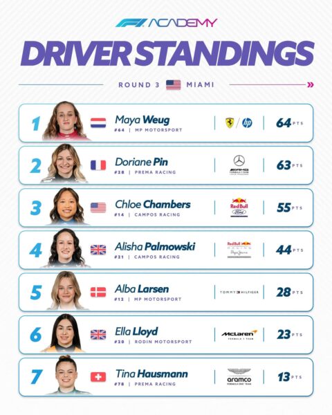 Le classement de la F1 Academy après la manche de Miami.