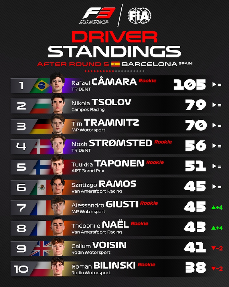 Classement top 10 pilotes FIA F3 avant la manche en Autriche