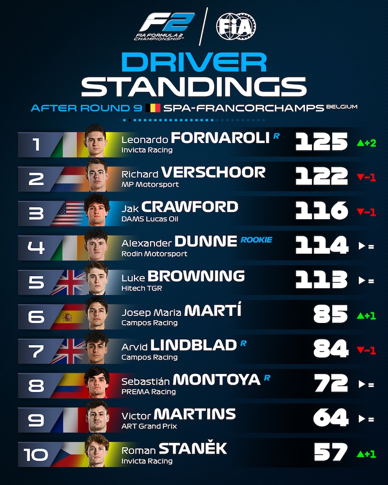 Top 10 FIA F2 2025 pilote avant la Hongrie Fornaroli mène devant Verschoor, Crawford, Dunne, Browning, Marti, Lindblad, Montoya, Martins et Stanek.