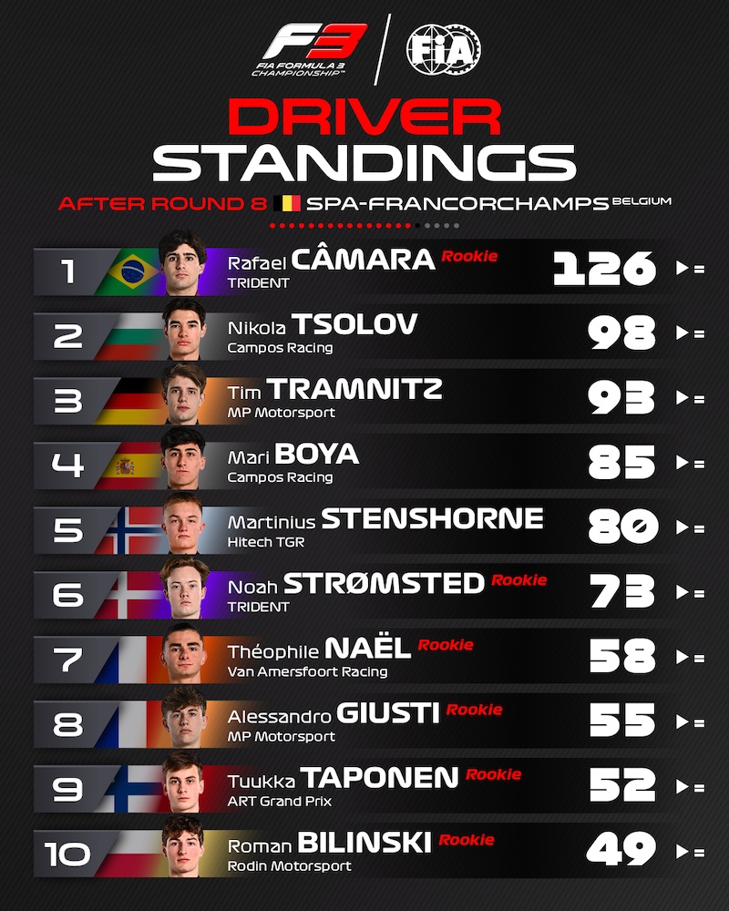 Top 10 pilotes 2025 FIA F3 avant la hongrie, Camara mène devant Tsolov, Tramnitz, Boya, Stenshorne, Stromsted, Nael, Giusti, Taponen et Bilinski
