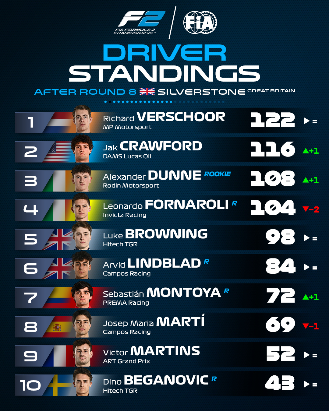 TOP 10 pilotes avant la manche de Spa avec Verschoor en tête devant Crawford, Dunne, Fornaroli, Browning, Lindblad, Montoya, Marti, Martins et Beganovic 10e