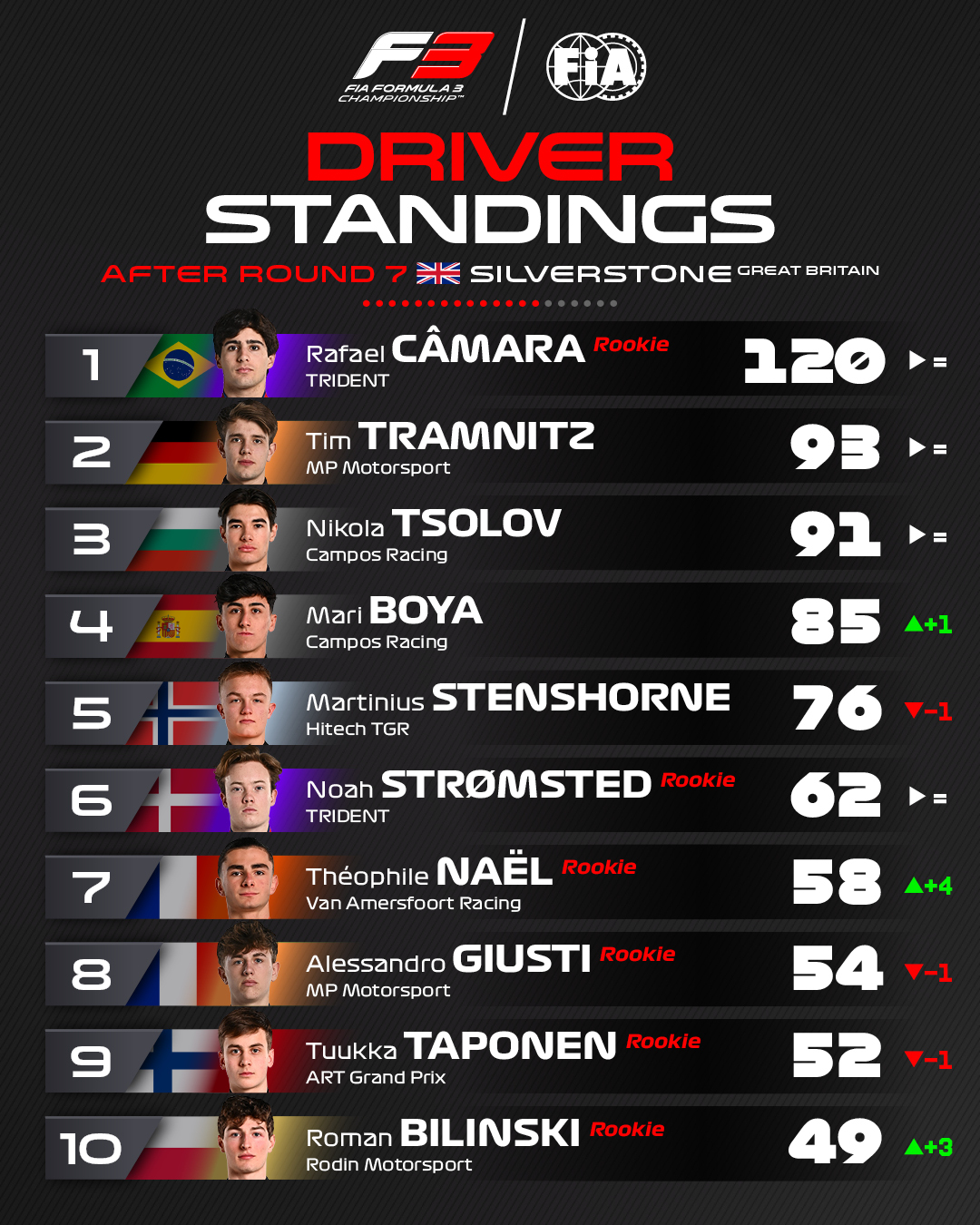 Top 10 pilotes fia f3 avant la manche de Spa Francorchamps avec Camara en tête devant Tramnitz, Tsolov, Boya, Stenshorne, Stromsted, Nael, Giusti, Taponen et Bilinski 10e.