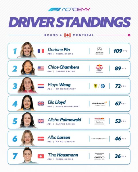 Le classement de la F1 Academy après la manche de Montréal.