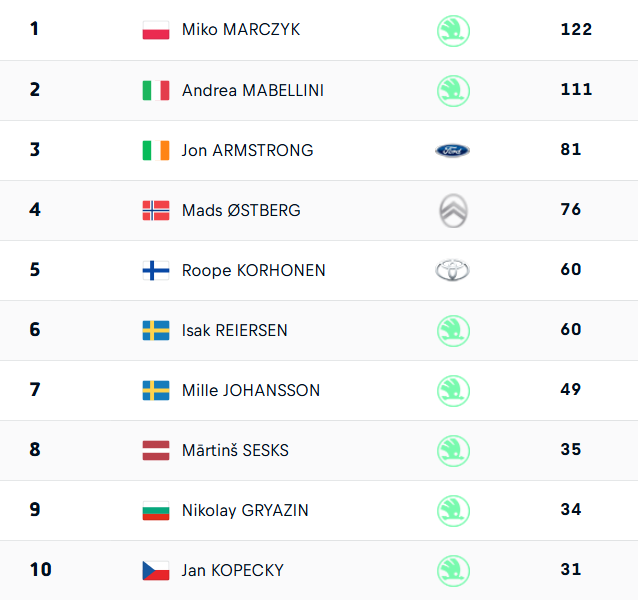 Le classement du championnat après la sixième manche de la saison