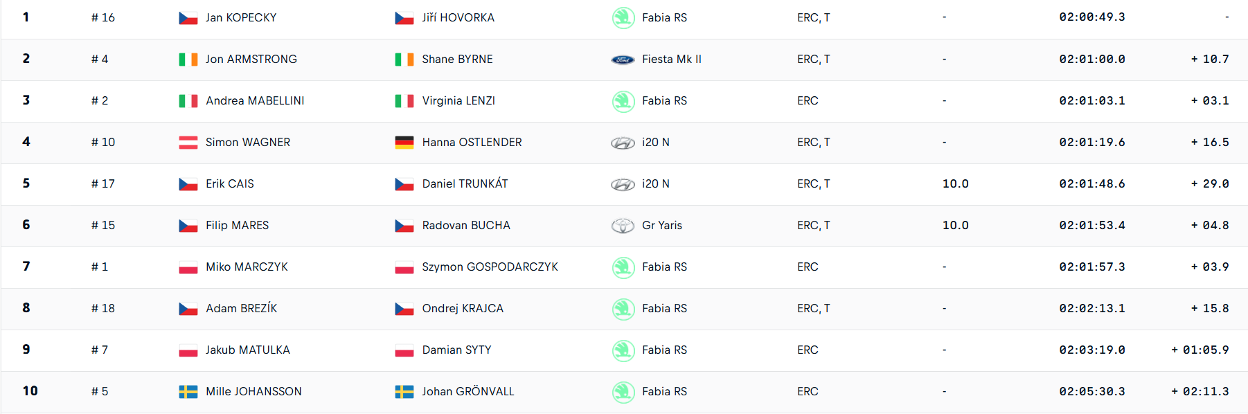 Classement final de la sixième manche de la saison au Barum Rally