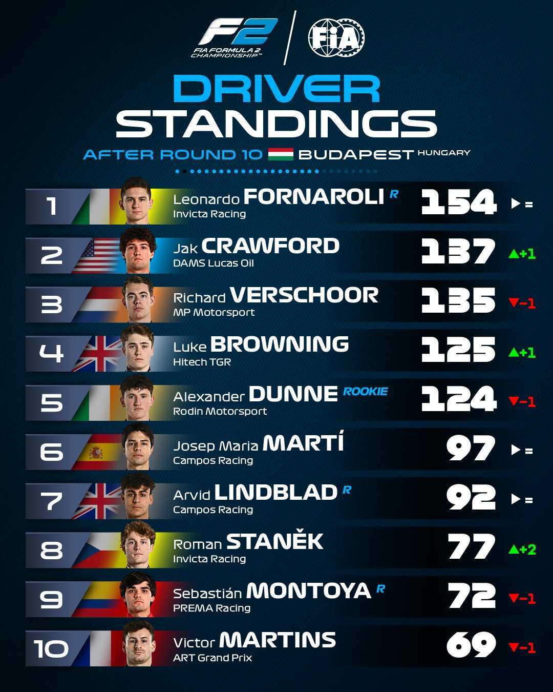 Top 10 FIA F2 Fornaroli mène devant Crawford, Verschoor, Browning, Dunne, Marti, Lindblad, Stanek, Montoya et Martins.