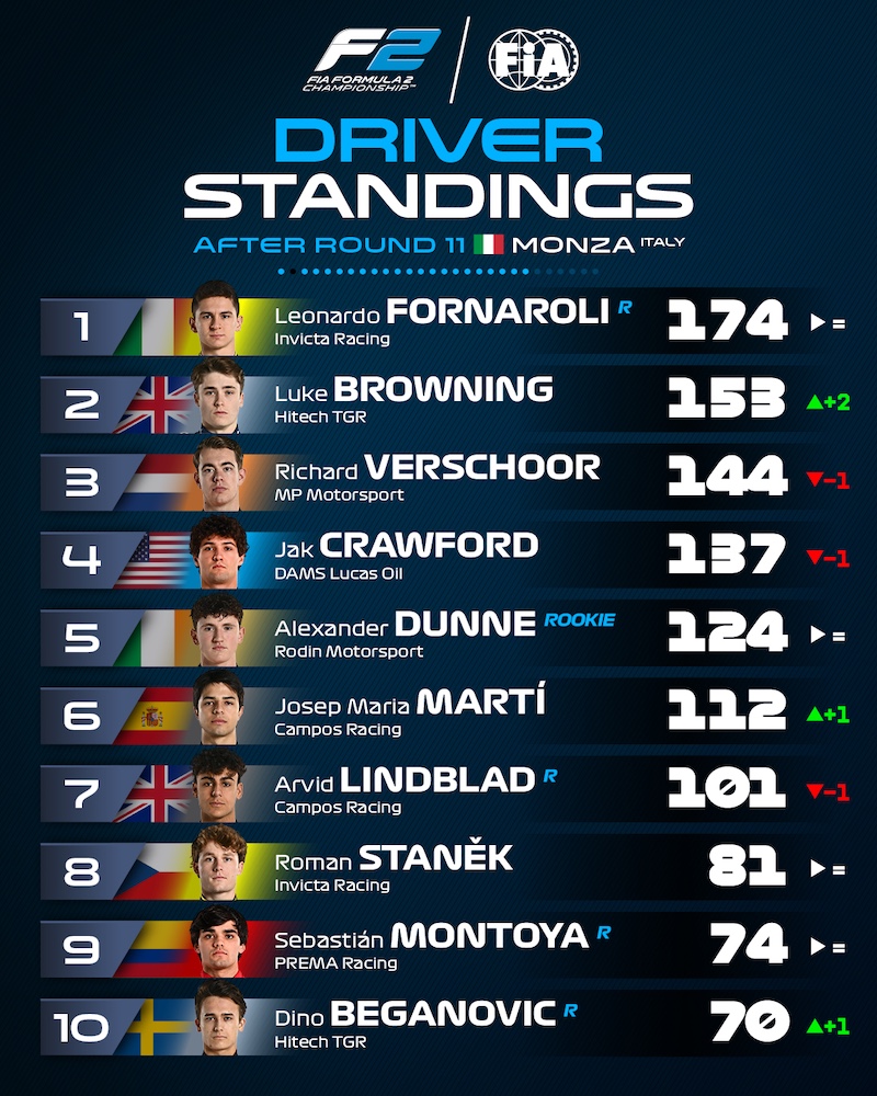 Top 10 pilotes FIA F2 avant Baku Fornaroli devant Browning, Verschoor, Crawford, Dunne, Mart, Lindblad, Stanek, Montoya et Beganovic 10e