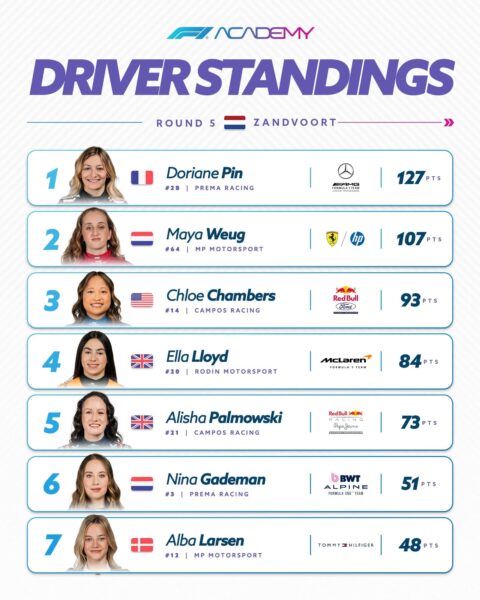 Le classement de la F1 Academy après la manche de Zandvoort.