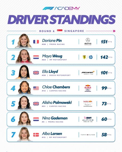 Le classement de la F1 Academy après la manche de Singapour.