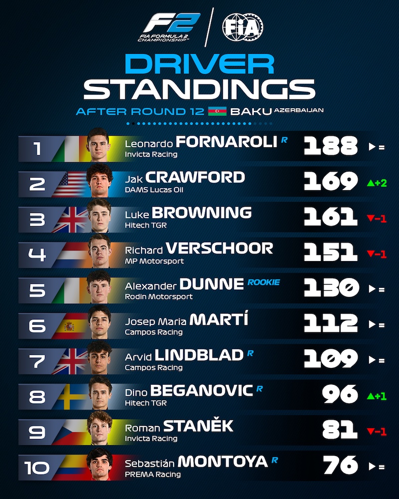 top 10 pilotes FIA F2 2025 après les courses de Baku. Fornaroli mène devant Crawford, Browning, Verschoor, Dunne, Marti, Lindblad, Beganovic, Stanek et Montoya