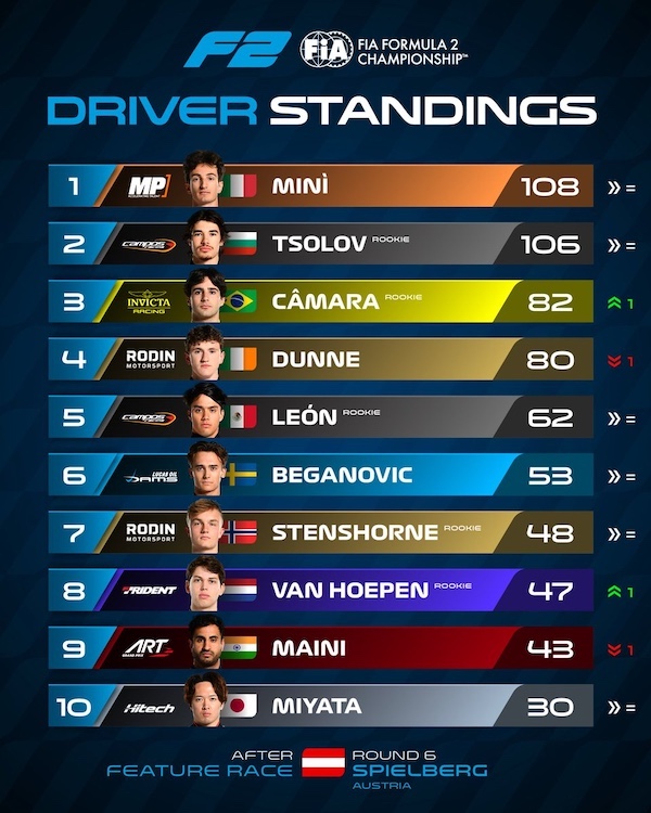 Top 10 pilotes FIA F2 2026 apres Spielberg