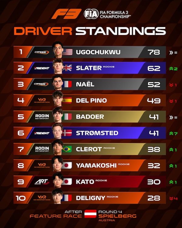 top 10 pilotes FIA F3 2026 apres Spielberg