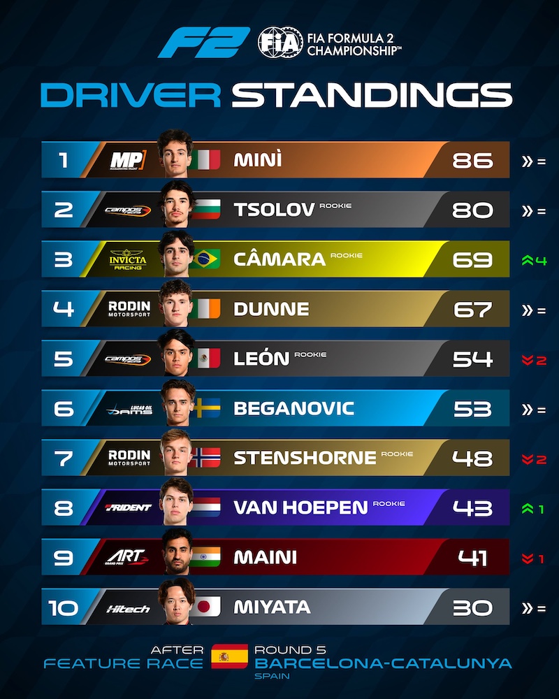 top 10 pilotes fia f2 2026 apres Barcelone