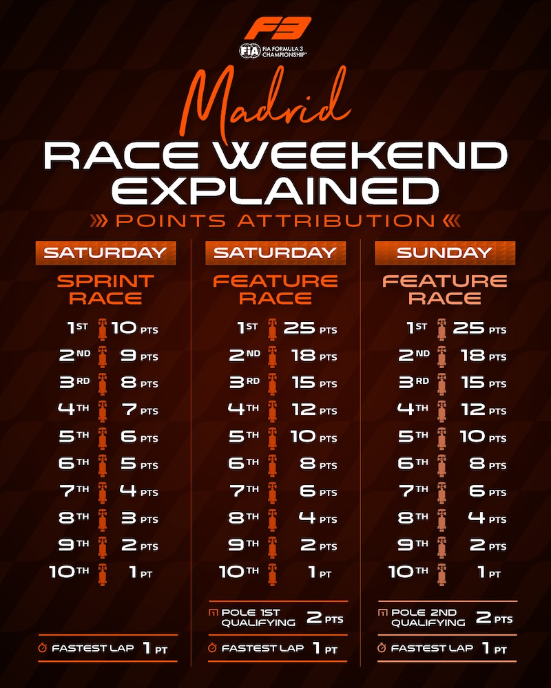 Courses et points du meeting de madring