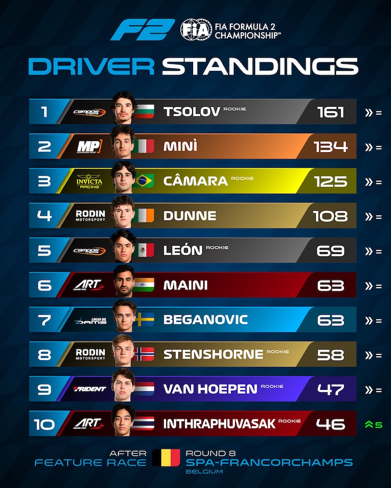top 10 FIA F2 2026 pilotes apres la belgique