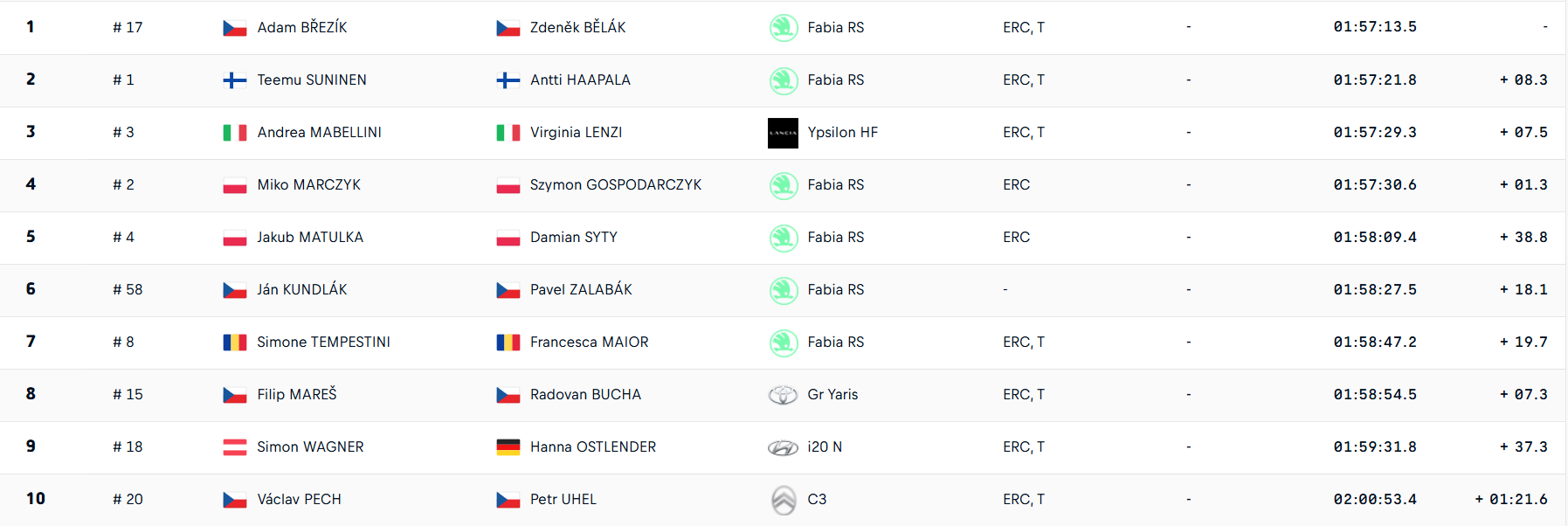 © FIA ERC
