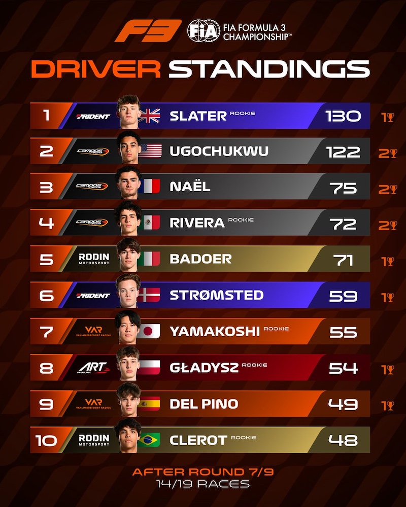 top 10 pilotes FIA F3 2026 avant Monza
