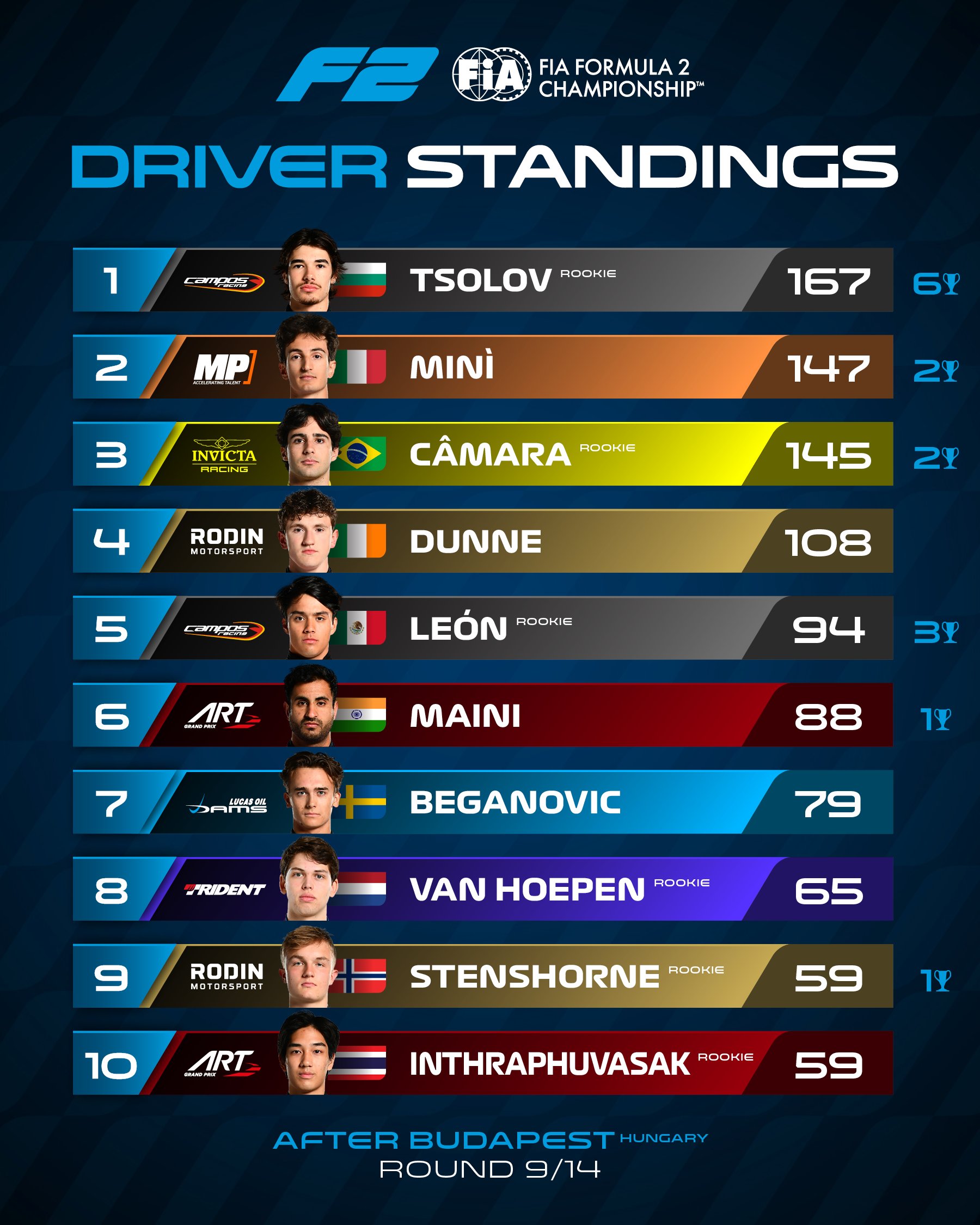 Top 10 pilotes fia f2 2026 avant Monza