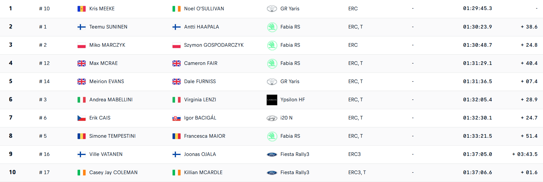 © FIA ERC