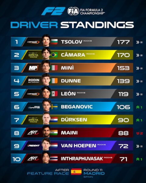top 10 pilotes FIA F2 2026 apres madrid
