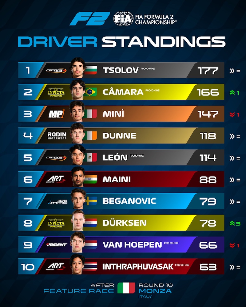 top 10 pilotes fia f2 2026 avant madring