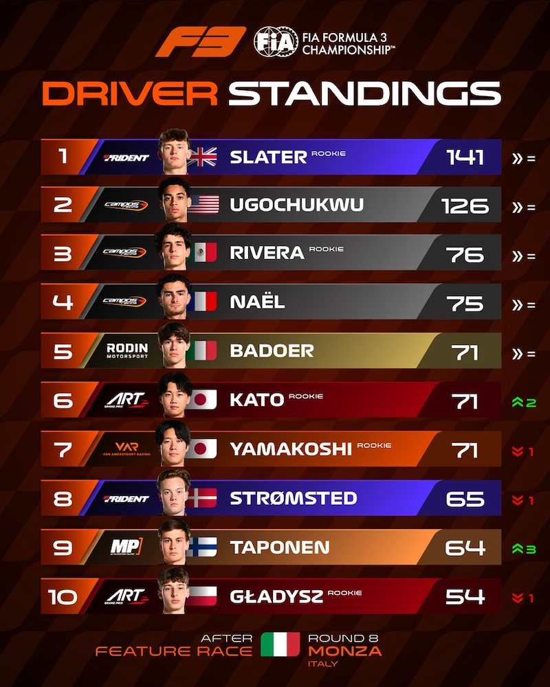 top 10 pilotes. FIA F2 2026 avant Madring