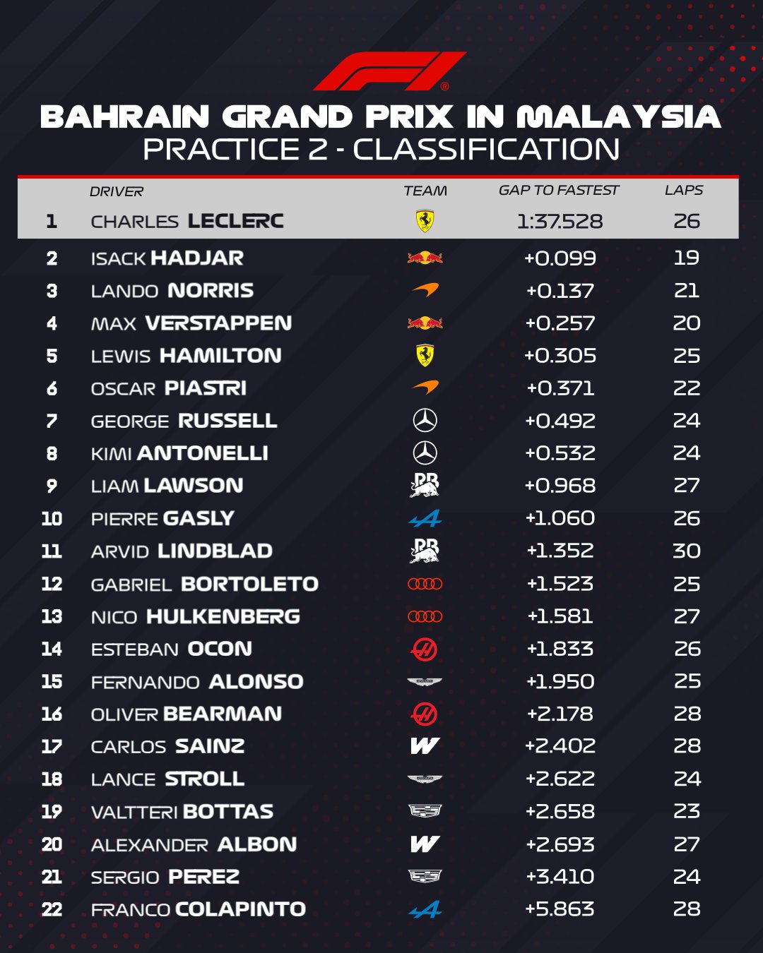 classement EL2 Bahrein Sepang